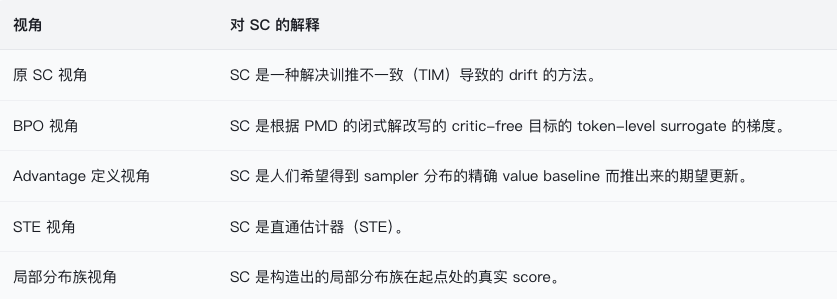 qingke_ai's tweet photo. Score Centering 火得有点快。9 月 17 日 @mrtnm  Martin Marek 和 Max Ryabinin 提出，9 月 23 日 @slime_framework  就实现了（PR #2405），10 月 1 日 verl 也合了（PR #8010）。到 10 月 10 日，原论文、官方实现、verl 的 rollout correction 都已经就位。

而 BPO 是 9 月 14 日发的，一层梯度近似之后，它的梯度结构和完整 SC 一样。

工作被广泛关注后，人们开始从不同的问题入手重新解释 SC。文章把这五种解释摆在一起，用的都是各自的原始说法。

按原 SC 论文，它是一种解决训推不一致导致的 drift 的方法。

按 BPO 的说法，它是根据 PMD 的闭式解改写的 critic-free 目标的 token-level surrogate 的梯度。

从 advantage 的定义出发，它是人们希望得到 sampler 分布的精确 value baseline 而推出来的期望更新。

剩下两个，一个把它看成直通估计器，一个说它是构造出的局部分布��在起点处的真实 score @RichardYRLi 

最后两个其实很接近，在变化靠近更新零点 δ=0 时是一样的，只是出发点不同。作者在文章里说，每一点都能独立推出 SC，这真是异曲同工。

工程上还卡着一笔账。保存和传输 sampler 完整概率分布太贵，每个生成位置都要保存约 15 万个概率，fp32 下就是 600 KB 左右，所以 verl 和官方实现都只存 top-k，尾部用 trainer 的分布去近似。