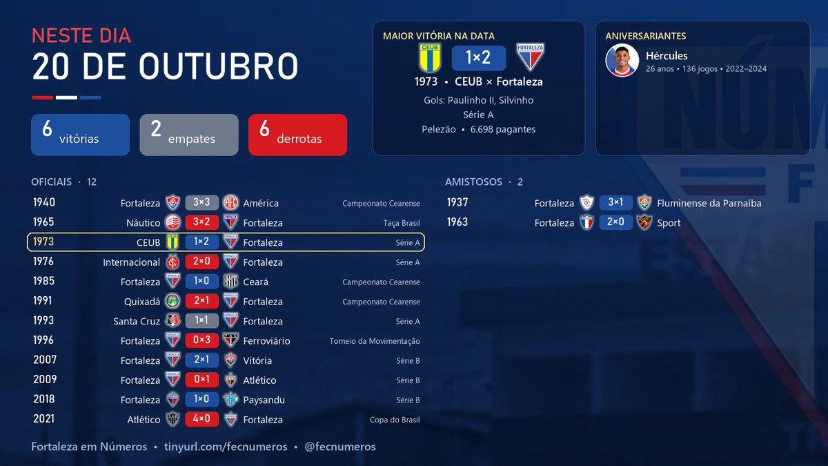 fecnumeros's tweet photo. 📆 NESTE DIA • 20 de outubro

O Fortaleza já jogou 14 vezes em 20 de outubro: 6V 2E 6D

⭐ Maior vitória na data:
1973 • CEUB (DF) 1 × 2 Fortaleza (Série A)

🎂 Aniversário: Hércules (2000)

👉 https://t.co/B7S20ThIpk
#Fortaleza #LeãoDoPici https://t.co/N1yQUiR9xG