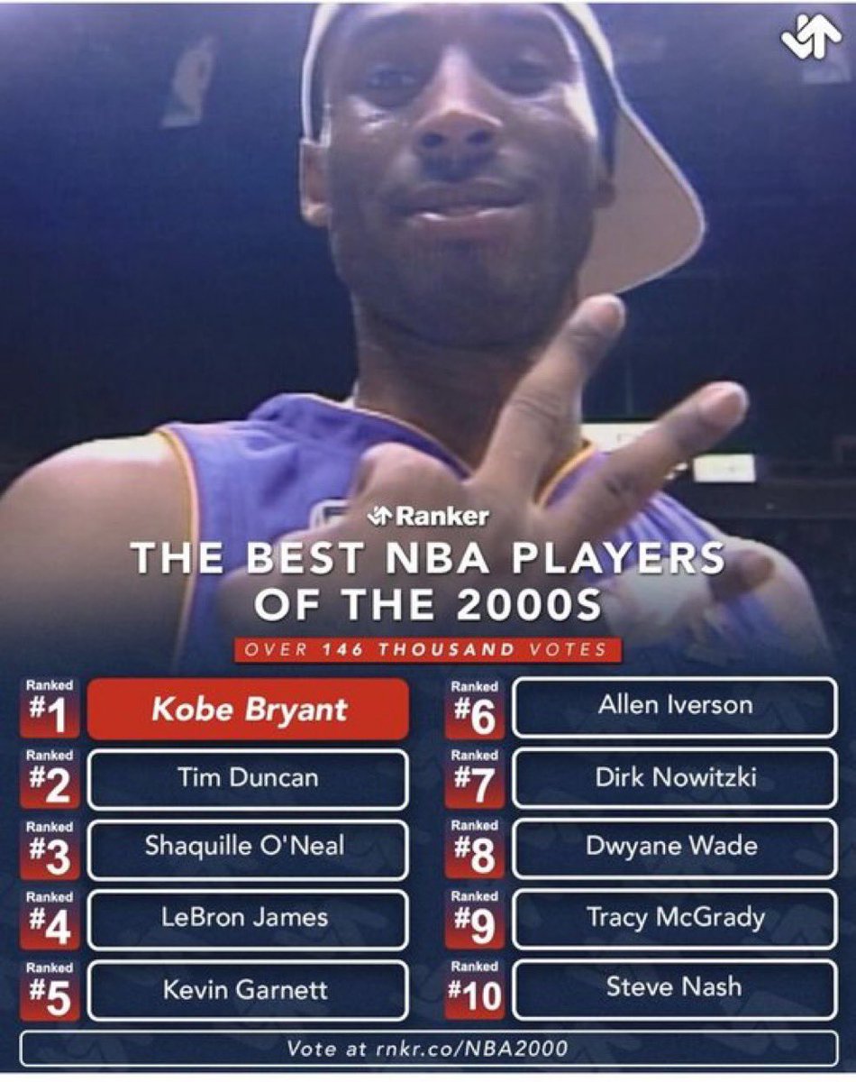 Drewmamba619's tweet photo. Kobe 2000 ring> Duncan 14 

Kobe 2001 ring> Duncan 05

Kobe’s 2002 ring > Duncan 07 

Kobe 09> Duncan 03 

Kobe 10 > Duncan 99

Duncan didn’t dominate the 2000s, Kobe did https://t.co/W8s8EgqhDX