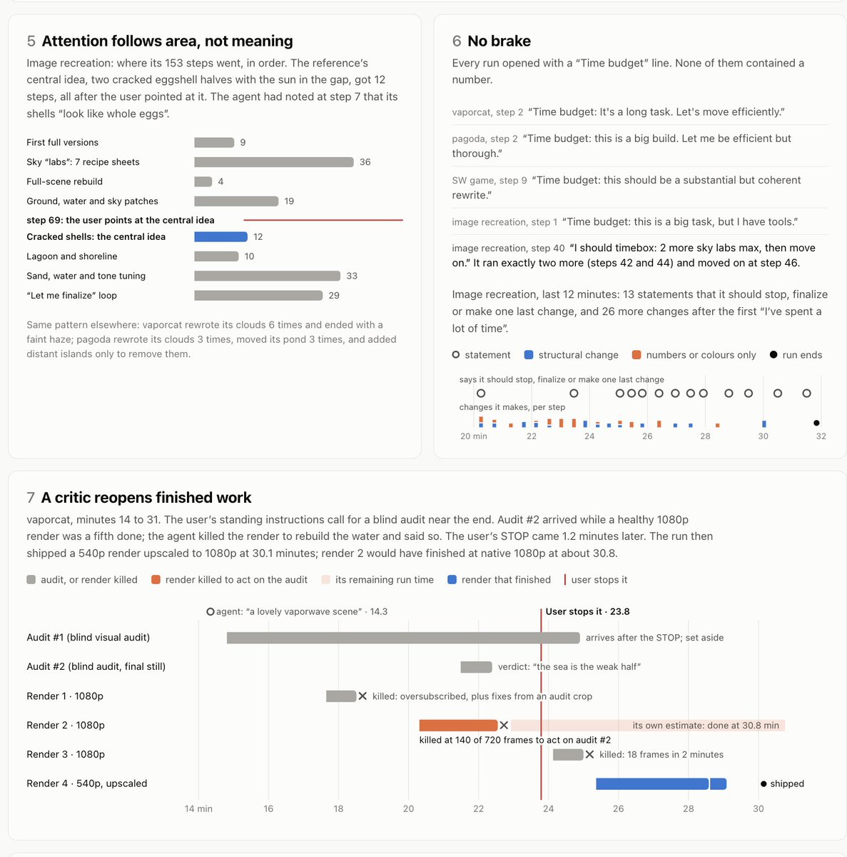 The audit traces attention drift, unenforced stopping decisions, and a critic reopening work.