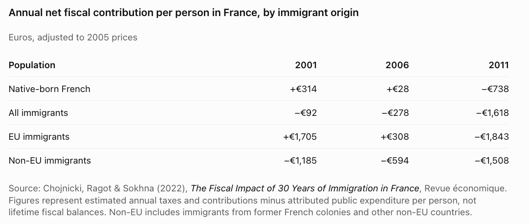 nic_carter's tweet photo. having tried my best to intuit the motives of the protesters in France today, I am struck by the fact that two of the most  treasured pillars of the European postwar order are colliding: 

1. unfettered immigration, especially from former colonies, justified by historical obligation and postcolonial guilt

2. protecting pensions and the elderly at all costs, even to the point of extreme fiscal strain

now you have first and second generation immigrants, as well as young native french people, taking to the streets because the french state is hell-bent on extracting whatever it can and feeding it into the maw of boomer luxury communism.

the younger generation is being asked to accept a deteriorating deal: pay more, receive less, and abandon the expectation of matching the living standard of their parents or grandparents. 

the young immigrant newcomers have even less incentive to accept any kind this bargain. they are not bought in to the french social contract. they have no common identity with the french boomers they are being asked to sustain. they resent the fact that the entire machinery of the state is designed to exploit the young to serve the old. 

the old do not care about the immigrants enough to trade away any of their entitlements for them. they have the advantage as they wield the franchise reliably and their share of the electorate is only growing, so they won't accept a decline in their own standard of living to fund a future they will never live to see. 

now these two groups are on a collision course. 

ironically, immigration was intended to ameliorate the worsening fiscal picture brought about by a demographic transition. but this did not happen. studies have repeatedly shown that immigrants do increase aggregate GDP (by simple brute force, by adding to population), but not the fiscal picture [1]. the most comprehensive paper using real-world data [2] segments immigrant types to France and finds non-EU immigrants to be persistently fiscally negative. EU immigrants by contrast are the most fiscally positive group, meaning that studies that consider immigrants as a whole are masking the negative impact of non-western immigrants (and Algeria, Morocco, and Tunisia rank #1 and #2 and #4. Africa accounts for 50% of the 8 million immigrants living in France today.) 

immigration has not caused France's fiscal crisis. but it hasn't bettered the economic picture at all – it has deteriorated it somewhat – and it has created a combustible demographic that has little allegiance to the French nation. far from helping France deal with its aging workforce, immigration has added fiscal burden and created a permanent, non-assimilated disenfranchised underclass. the original justifications for immigration – labor scarcity, postcolonial obligation, and more recently workforce aging – have largely failed to manifest the promised results. 

the pro-immigrationist policy has been defended in Brussels as necessary to defend the welfare state, but it has expanded the population making claims on the state, without eliminating the need for fiscal adjustments. 

France now has an aging electorate aiming to preserve the benefits it was promised, mingled with a younger more diverse population that questions whether it will ever receive a similar deal. the young are vastly outmatched at the ballot box and so they take to the streets. 

the french establishment is now trying to preserve a tenuous status quo: unlimited intergenerational obligations alongside a neverending immigration regime that continually changes the composition of the society intended to honor those obligations. the immigration regime also actively worsens the fiscal picture while creating these cultural fractures and inculcating a society more prone to sectarian violence.  

the french state will have to renegotiate its social contract and disempower one of these groups. electoral gravity suggests that the old will continue to win until France finally reaches default and creditors renegotiate the welfare state for them. 

the major contenders in 27 take different approaches to this tradeoff: 
- the right in Le Pen looks to reduce immigration-related expenditure and focus public spending on French citizens, while resisting retirement age increases
- Macron in the center aims to control immigration somewhat and reform pensions by raising retirement age
- Melenchon's left, largely behind the protests this week, denies the tradeoff and aims to keep funding pensions and retirement at 60 while increasing immigration. as France has very little fiscal space it's unclear how this would be paid for

whether the french social contract can be peacefully renegotiated remains to be seen. 

[1] For France, immigrants' net fiscal contribution averaged -0.85% of GDP over 2006-2018 when all public expenditure was allocated (and this includes ALL categories of immigrants including European, American and Asian) See: https://t.co/DZcE2FrRmS

[2] See table 4 (translated below) https://t.co/FccZ1CKiUX