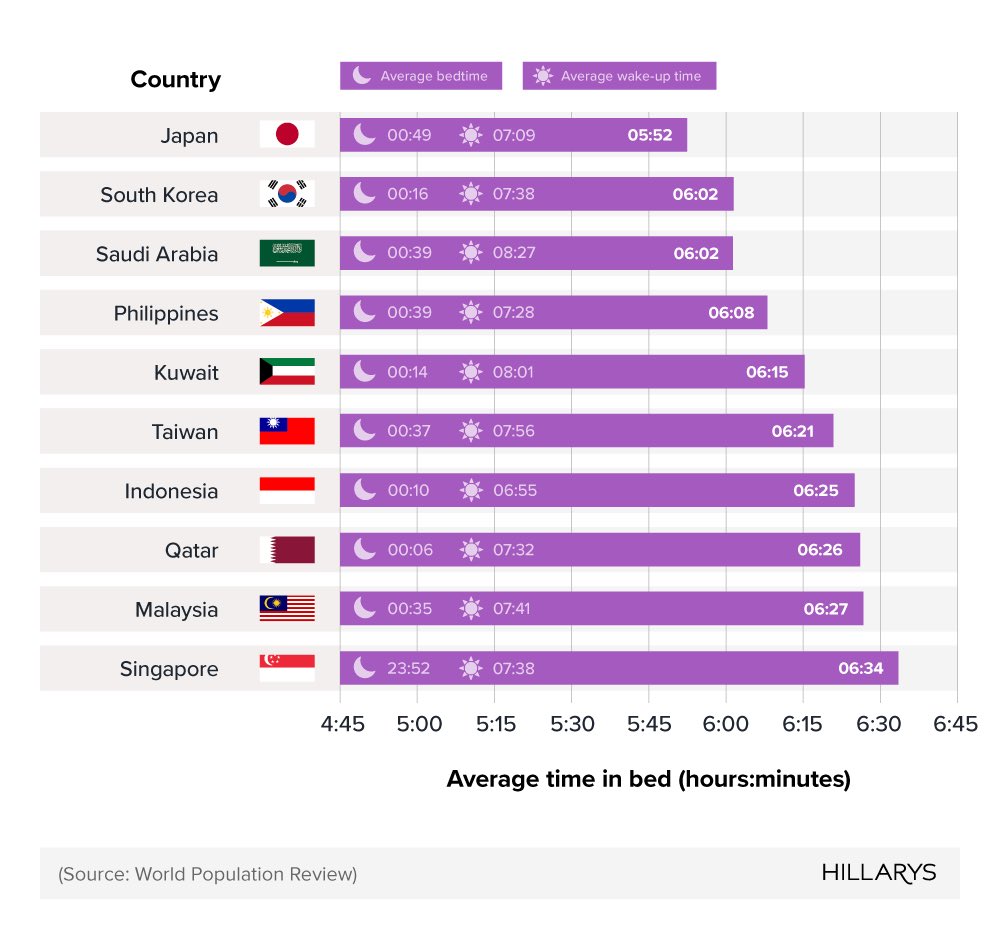 latmooon's tweet photo. @0hayalmeyal @grok Bro what 
These countries is the least sleepiest https://t.co/qVozmXBqqa