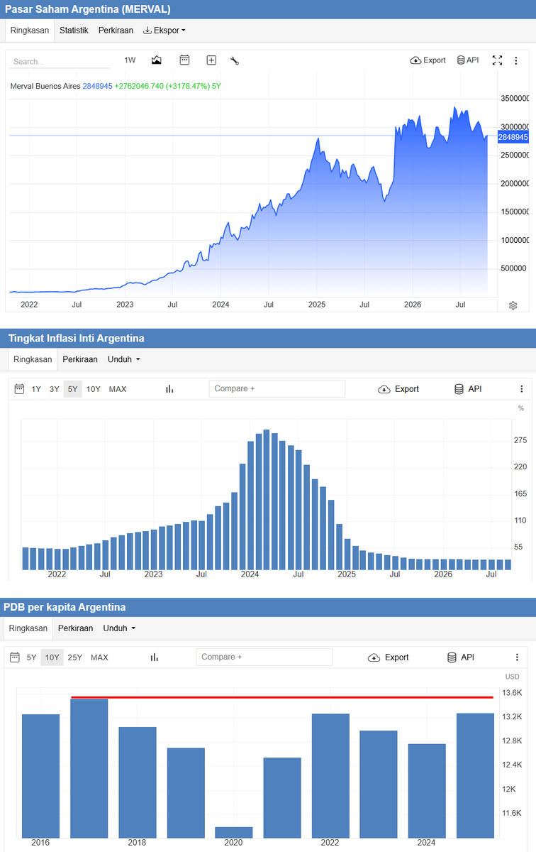 desmondwira's tweet photo. Jangan percaya mentah-mentah pada narasi yang bilang masuk Standalone Market itu gapapa, buktinya pasar saham Argentina justru naik +3000% dalam 5 tahun setelah masuk Standalone Market

Itu narasi menyesatkan penuh ilusi yang menyembunyikan fakta makroekonomi sebenarnya

Nih saya jelaskan tuntas

Argentina diturunkan statusnya menjadi Standalone Market karena kontrol modal (capital controls) dan pembatasan valuta asing ketat yang diberlakukan pemerintahnya sejak September 2019. Aturan ini dinilai menyulitkan investor asing untuk merepatriasi dana atau mengonversi mata uang

Bila dilihat memang pasar saham Argentina naik +3000 lebih dalam waktu 5 tahun sejak downgrade tsb. Namun sebenarnya, kenaikan tsb disebabkan oleh dua hal:

1. Inflasi yang menggila di sana. Inflasi sempat mencapai hampir 300% 

Total inflasi akumulasi 5 tahun mencapai lebih dari 2.600% akibat pencetakan uang masif setelah krisis gagal bayar utang pada 2020. Nilai mata uang Peso anjlok lebih dari 80% dan Argentina mengalami hiperinflasi

Ketika inflasi meroket dan mata uang Peso terdevaluasi tajam, masyarakat dan investor institusi enggan memegang uang tunai. Mereka mengalihkan dana ke aset riil dan ekuitas (saham) perusahaan yang memiliki aset berharga atau pendapatan dalam mata uang asing (seperti emiten komoditas dan ekspor). 

Kamu investasi saham jungkir balik sampai cuan saham multibagger pun, secara riil tidak banyak artinya. Di tahun 2024, cuan 200% pun terhitung masih rugi, karena harga barang-barang kebutuhan hidup naik jauh lebih tinggi hampir 300%

Jadi kenaikan di pasar saham Argentina tsb disebut Illusionary Rally, bukan karena pertumbuhan ekonomi perusahaan

2. Pergantian kebijakan pemerintahan baru

Di bawah kepemimpinan Presiden Javier Milei sejak 2023 yang menerapkan kebijakan "terapi kejut" dan penghematan anggaran ekstrem (austerity), kondisi ekonomi Argentina menunjukkan pemulihan di sisi makro. Hal ini juga mendorong penguatan harga saham. Ekspektasi investor menjadi lebih positif

Namun hal ini juga diiringi tekanan sosial yang berat bagi rakyat Argentina. Sejak 2023 Argentina mengalami krisis ekonomi parah. Mulai 2025 agak membaik. Namun kondisi ekonomi masih tetap buruk. Inflasi berhasil ditekan, namun masih berada di kisaran lebih dari 30% 

Kalau dilihat GDP per kapita Argentina sampai 2025 pun masih belum mampu naik di atas level sebelum krisis

Jangan dianggap masuk Standalone, lalu otomatis ada peluang naik tajam seperti Argentina. Itu ngawur. Belum tentu

Biasanya pasar saham yang normal bergerak seiring dengan ekonomi negara. Ekonomi bagus, pasar saham juga kondusif. Demikian juga sebaliknya. Jika pasar saham naik gila-gilaan, sedangkan ekonomi ancur parah, artinya ada something wrong seperti kasus Argentina

Menjadi Standalone Market bukanlah sebuah prestasi yang bisa dibanggakan. Artinya pasar saham negara tersebut dianggap UNINVESTABLE karena mengalami disfungsi sistemik