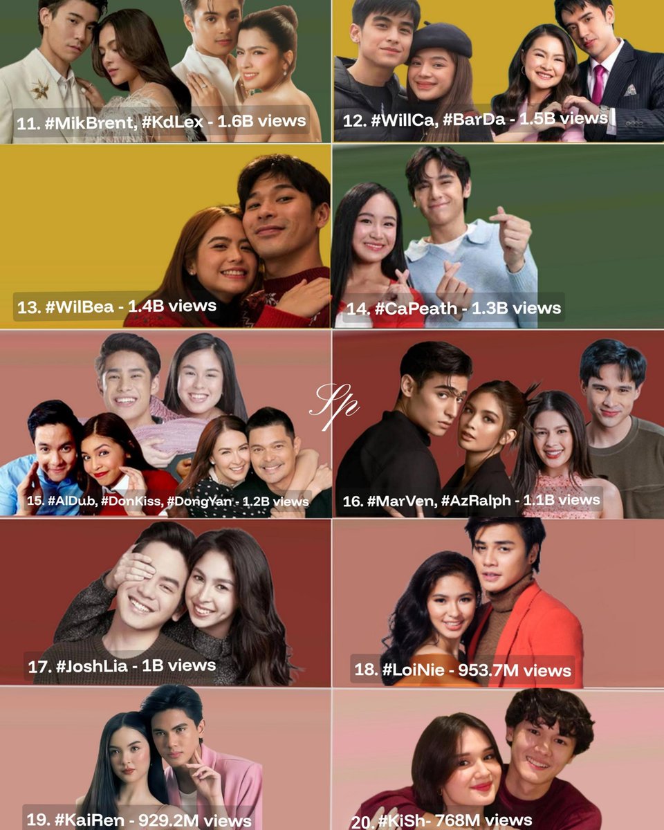 shipperpage_'s tweet photo. Top 11-20 most viewed hashtags on Tt, Loveteam edition as of oct 17,2026

11. #MikBrent, #KdLex - 1.6B views
12. #WillCa, #BarDa - 1.5B views
13. #WilBea - 1.4B views
14. #CapEath - 1.3B views
15. #AlDub, #DonKiss, #DongYan 
                           - 1.2B views
16. #MarVen, #AzRalph - 1.1B views
17. #JoshLia - 1B views
18. #LoiNie - 953.7M views
19. #KauRen - 929.2M views
20. #KiSh - 768M views