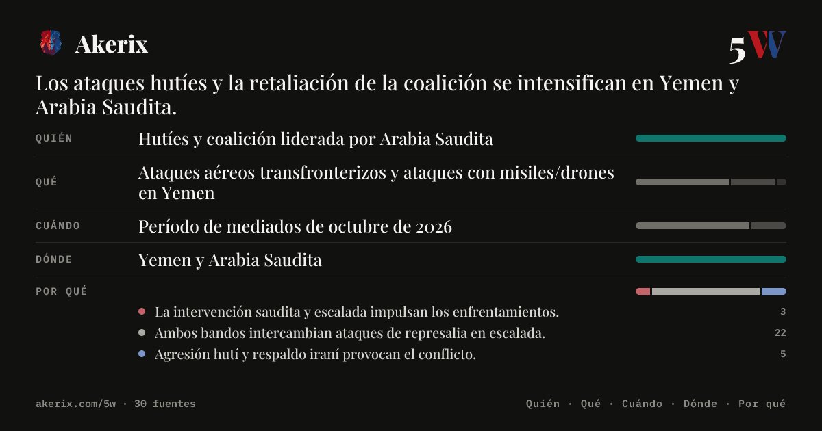 akerix_es's tweet photo. Los ataques hutíes y la retaliación de la coalición se intensifican en Yemen y Arabia Saudita.

#Akerix #IA #Huties #ArabiaSaudita
Más info en nuestra bio https://t.co/Yu1Ra7OjbL