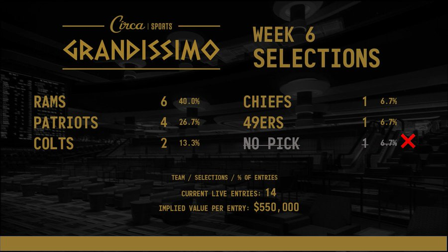 FightOnSpooky's tweet photo. 🏈 NFL SURVIVOR — WEEK 6
Our Survivor update with @SpookyExpress, @2noodleking and @URsuspect 

👻 CIRCA SURVIVOR @CircaSports

Spooky Express — Patriots
Nada Chance — Patriots, Rams and 49ers
Team Spooky — Panthers, Patriots, Rams and Colts

👻 GRANDISSIMO Shares
Team Noodle — Rams

👻 SPLASH WORLD CHAMPIONSHIP @SplashSports
Team Spooky — Selections coming Sunday

Good luck to all our partners and teammates at @SurvivorSweat  and @SurvivorAtlas 

Survive and advance. 👻🏆
#CircaSurvivor #NFLSurvivor #TeamSpooky