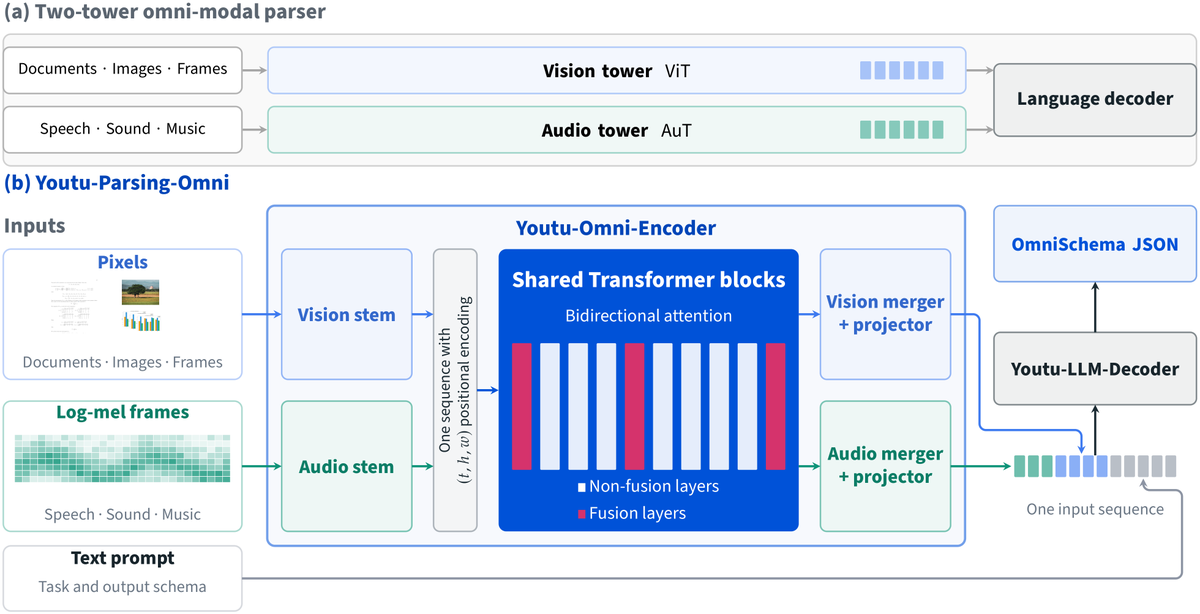 CNopenmodels's tweet photo. Tencent just dropped Youtu-Parsing-Omni — a compact 5B model that parses documents, images, charts, audio, and video into a single structured JSON. One model, all formats. The universal parser is here. https://t.co/GBmzCQZXsQ