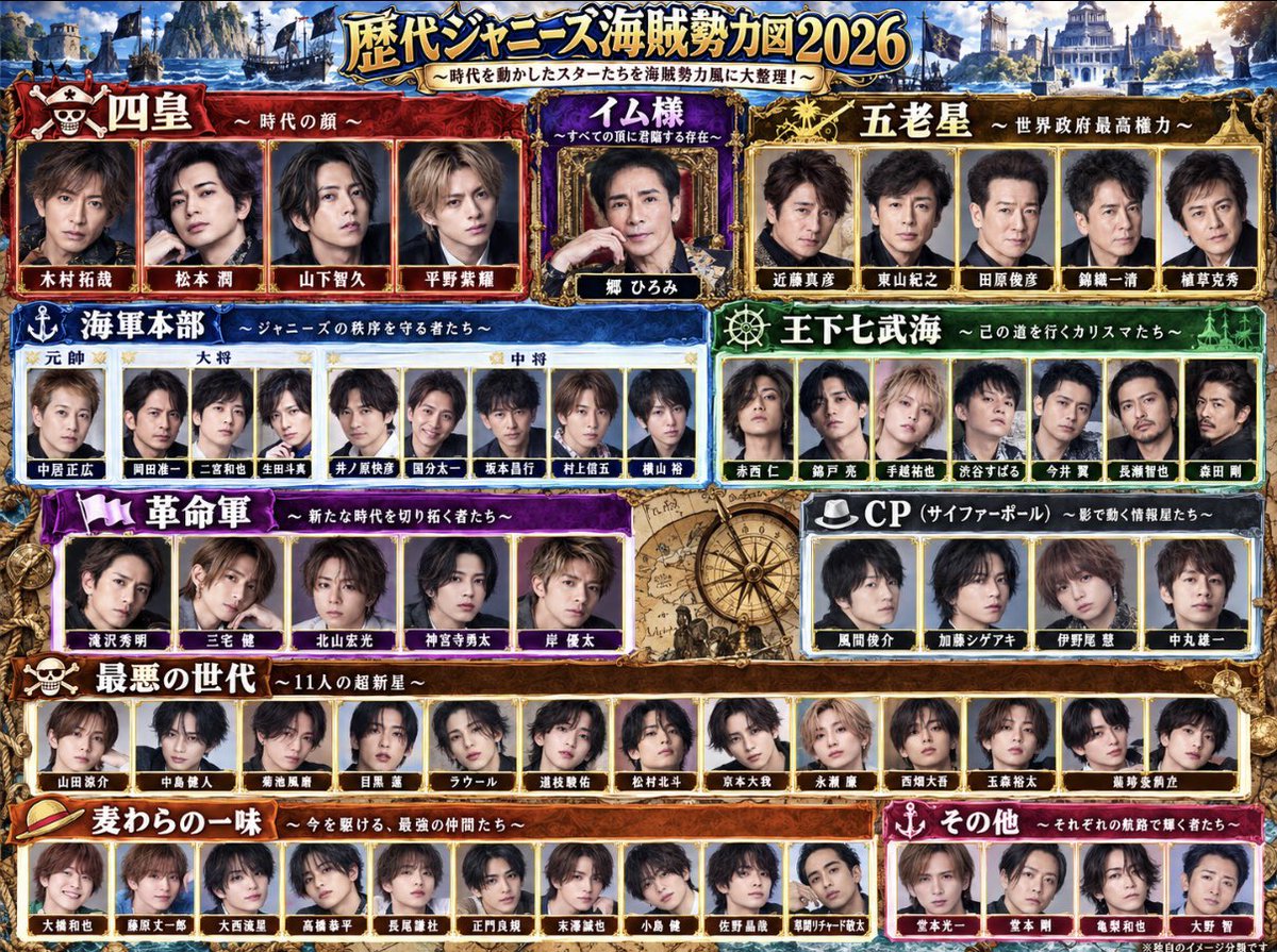 bakusokuhochan's tweet photo. 歴代ジャ〇ーズをワンピースの勢力図にしてみた

イム様に異論はないと思う

みんななら誰をどの勢力に入れる？ https://t.co/5zlUDrvmtk