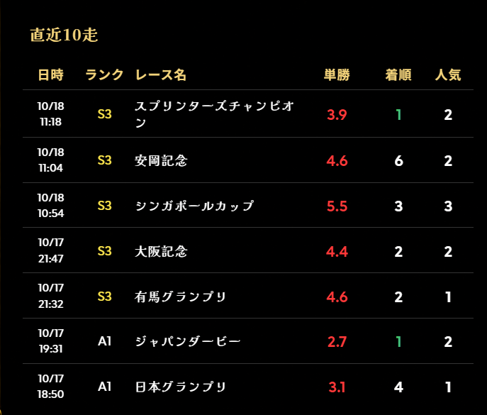 Yuruberos_PoPo's tweet photo. うまメダルの育成は勝つことができなくても3着に入っていれば万事どうにでもなります（）
とりあえずＳ２です頑張りましょう～ https://t.co/RsespkVgNW