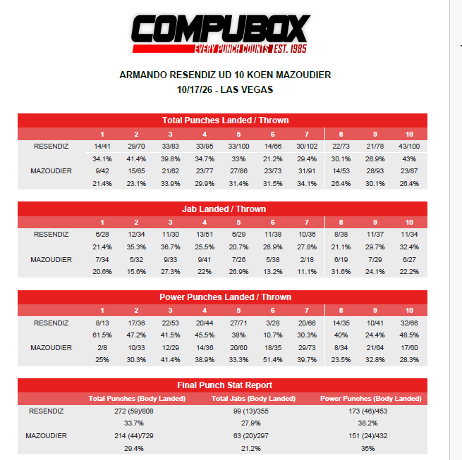 CompuBox's tweet photo. 10/17 - DAZN - Resendiz W 10 Mazoudier 
Excellent back &amp; forth action with a memorable 10th round, as they combined to land 66 of 187 punches- 49 of which were power shots.  For the fight, Resendiz landed 27 of 81 punches thrown per round to 21 of 73 for Mazoudier. https://t.co/4YL51pPRGe