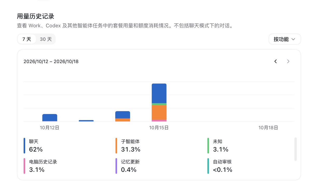 Penguin68254751's tweet photo. 我震惊了🤯
为什么什么都没有用，codex用量额度自己扣了4%
不会是被黑了吧我的天
有人遇到一样的情况吗 https://t.co/XCM6a2x4DX