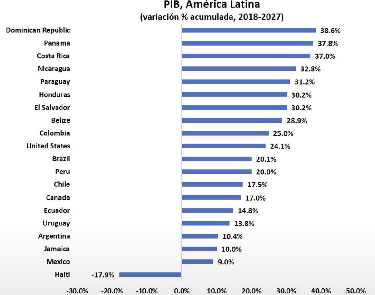 beltrandelrio's tweet photo. Que no les quieran vender la mentira. México sí está estancado. En 2019 pasamos de la mediocridad al pantano. Y la responsabilidad es del populismo lopezobradorista (que siguen vigente). Somos penúltimos ¡en Latinoamérica!en PIB nominal y antepenúltimos en PIB per cápita. https://t.co/73XiyRXate