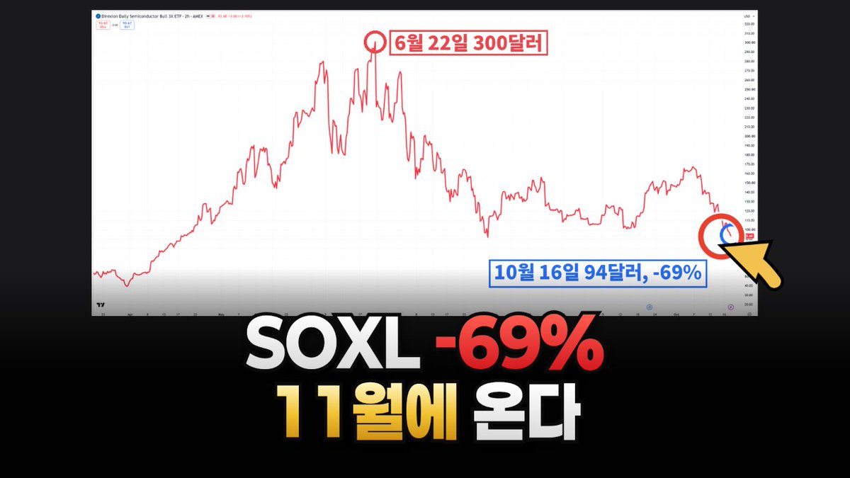 pangyobulpae's tweet photo. SOXL 지금 던지면
후회할 수 있음

한 주에 33% 빠졌음
반도체 주식은 11% 빠졌는데
3배로 움직이는 상품이라
더 크게 빠진 거임

근데 이번 폭락은
이유가 좀 이상함 https://t.co/OJAm1uhgXZ