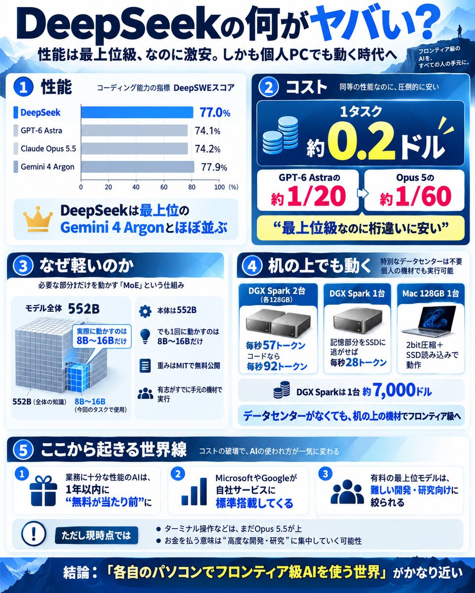masahirochaen's tweet photo. DeepSeekの何がヤバいのか、もう少し詳しく解説します。

まず性能。開発力を測るDeepSWEで77.0%。GPT-6 Astra（74.1%）やClaude Opus 5.5（74.2%）を上回り、最上位のGemini 4 Argon（77.9%）とほぼ並びました。

なのにコストは桁違い。同じ問題を解く費用は1タスク約0.2ドルで、GPT-6 Astraの約20分の1、Opus 5の約60分の1。

しかも軽い。本体は552Bありますが、1回に動かすのは8B〜16Bだけ。重みもMITで無料公開されていて、すでに有志が手元の機材で動かしています。

・NVIDIA DGX Spark（メモリ128GB）2台で毎秒57トークン、コードなら92トークン
・DGX Spark 1台でも、記憶用の部分をSSDに逃がせば毎秒28トークン
・Macならメモリ128GBの1台でも、2bitに圧縮してSSDから読みながら動く

DGX Sparkは1台約7,000ドル。データセンターがなくても、机の上の機材でフロンティア級が動く時代です。私がずっと言ってきた「各自のパソコンでフロンティア級のAIを使う」世界がかなり近づきました。

ここから見える世界線はこうです。
・業務に十分な性能のAIは1年以内に無料が当たり前に
・MicrosoftやGoogleが自社のサービスに標準で載せてくる
・有料の最上位モデルは難しい開発や研究をする一部の高度人材だけ

実際、ターミナル操作などはまだOpus 5.5が上。最上位にお金を払う意味はそこに絞られていくと思う。
