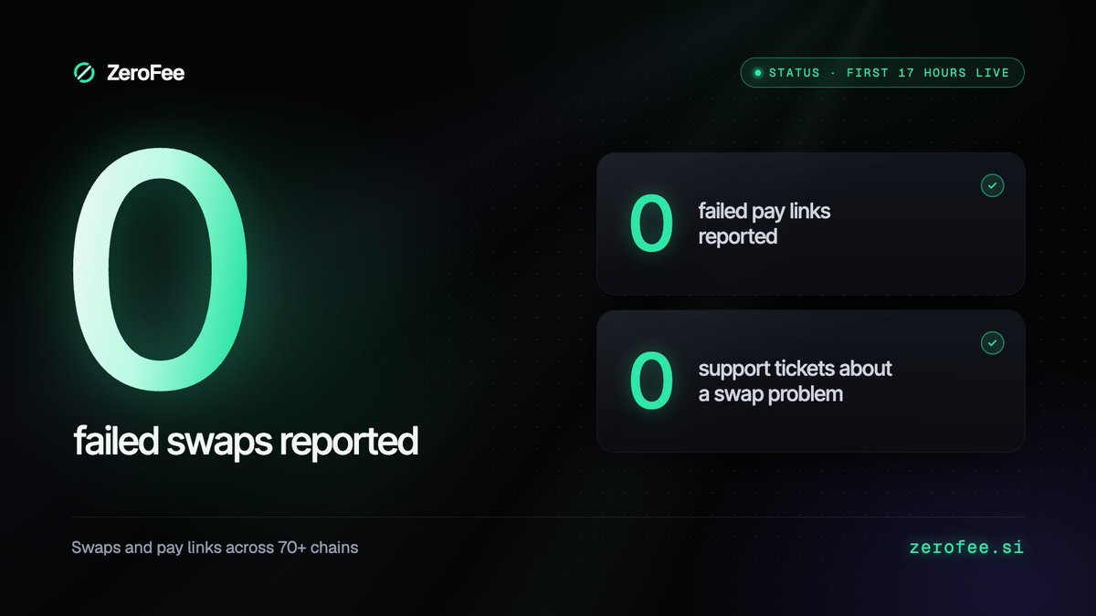 ZeroFeeSi's tweet photo. ZeroFee Swap and Paylinks status: our first 17 hours live.

0 failed swaps reported.
0 failed pay links reported.
0 support tickets about a swap problem.

15 swaps errors were flagged by the support agent and patched before the user could even open a ticket. 

Pushing the boundaries in every aspect possible. 🤝