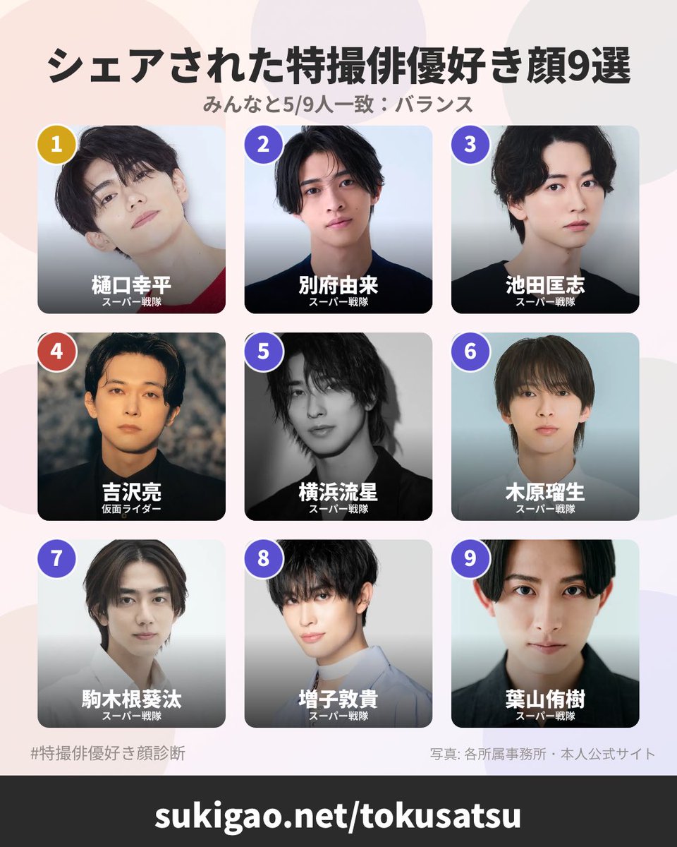 mlg_alice's tweet photo. 画像ありで上げ直し
1位：樋口幸平
2位：別府由来
3位：池田匡志
4位：吉沢亮
5位：横浜流星
6位：木原瑠生
7位：駒木根葵汰
8位：増子敦貴
9位：葉山侑樹
#特撮俳優好き顔診断 #好き顔9選 #好き顔診断ネット
https://t.co/gsojA7qHsF https://t.co/dpYwb4vzNG