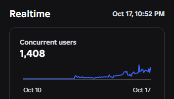 LGod67's tweet photo. Crazy results for a first game. I love all of you guys thanks for playing Haki Evolution! 🫶❤️

#Roblox #RobloxDev https://t.co/B42T7mlsmd