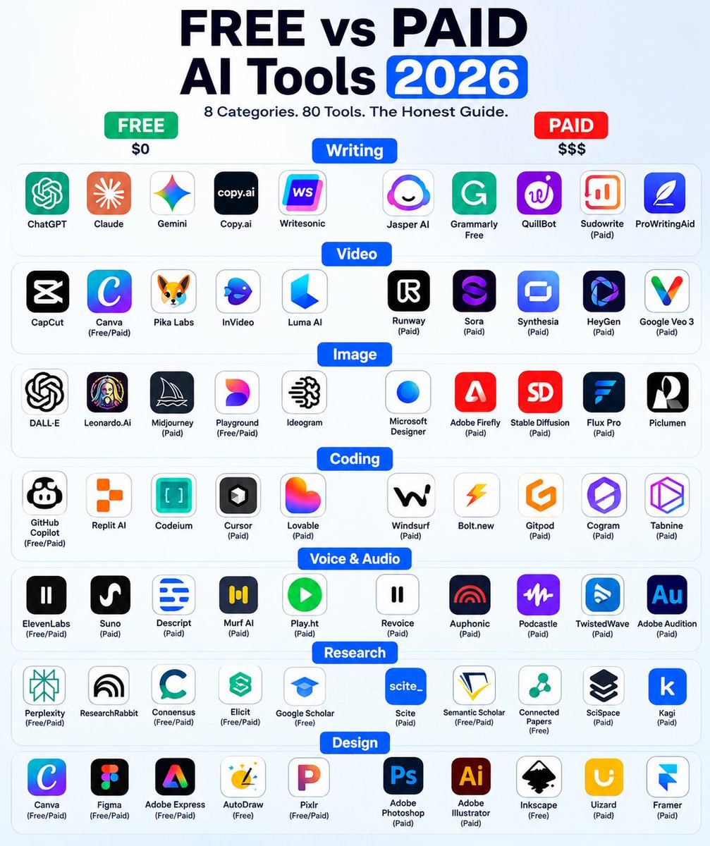 AaronScottAI's tweet photo. 🤖 FREE vs PAID AI TOOLS 2026 — The Ultimate Guide! 🚀

✍️ Writing

* ChatGPT

* Claude

* Gemini

* https://t.co/V5QZdogZed

* Writesonic

* Grammarly

* QuillBot

* Jasper

🎬 Video

* CapCut

* Canva

* Pika

* InVideo AI

* Luma AI

* Runway

* Sora

* Synthesia

* HeyGen

🎨 Image Generation

* DALL·E / ChatGPT

* Leonardo AI

* Midjourney

* Playground AI

* Ideogram

* Adobe Firefly

* Microsoft Designer

💻 Coding

* GitHub Copilot

* Replit

* Codeium / Windsurf

* Cursor

* Lovable

* https://t.co/NHHldjSY4K

* Tabnine

🎙️ Voice & Audio

* ElevenLabs

* Suno

* Udio

* Descript

* Murf AI

* PlayHT

🔎 Research

* Perplexity

* NotebookLM

* Consensus

* Elicit

* Google Scholar

* Semantic Scholar

* Scite

🖌️ Design

* Canva

* Figma

* Adobe Express

* AutoDraw

* Pixlr

* Adobe Photoshop

* Adobe Illustrator

* Inkscape

* Uizard

* Framer

💡 Some tools offer free plans, while others require payment for certain features.

🔖 Bookmark this post and share it with someone exploring AI!

Which AI tool is your favorite? 👇