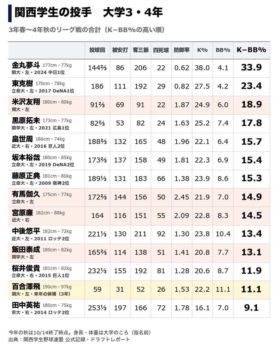 dorami_1994's tweet photo. 関西学生投手成績

米沢：秋は球の勢いが落ち、K−BB%も春26.5→秋7.6。実績が4年春だけなのも痛い
有馬：去年より今年は明らかに調子が悪い。神宮大会の調子を戻せるか
宮原：先発で150キロ台を連発し、球の強さは随一。力むと制球が乱れる
飯田：試合を作る能力が高く、4秋の状態は4人で1番良いかも https://t.co/OKp9FXR1ET