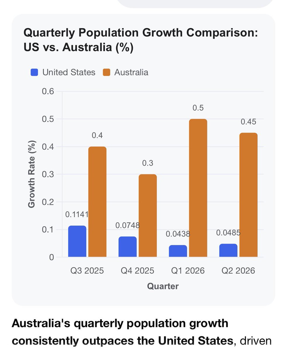SamKSS's tweet photo. @TheKouk Thanks Kouk but just pouring people in to a country for top line GDP growth is no an economic sensation.  
Carry on. https://t.co/MP6eLO5Rir