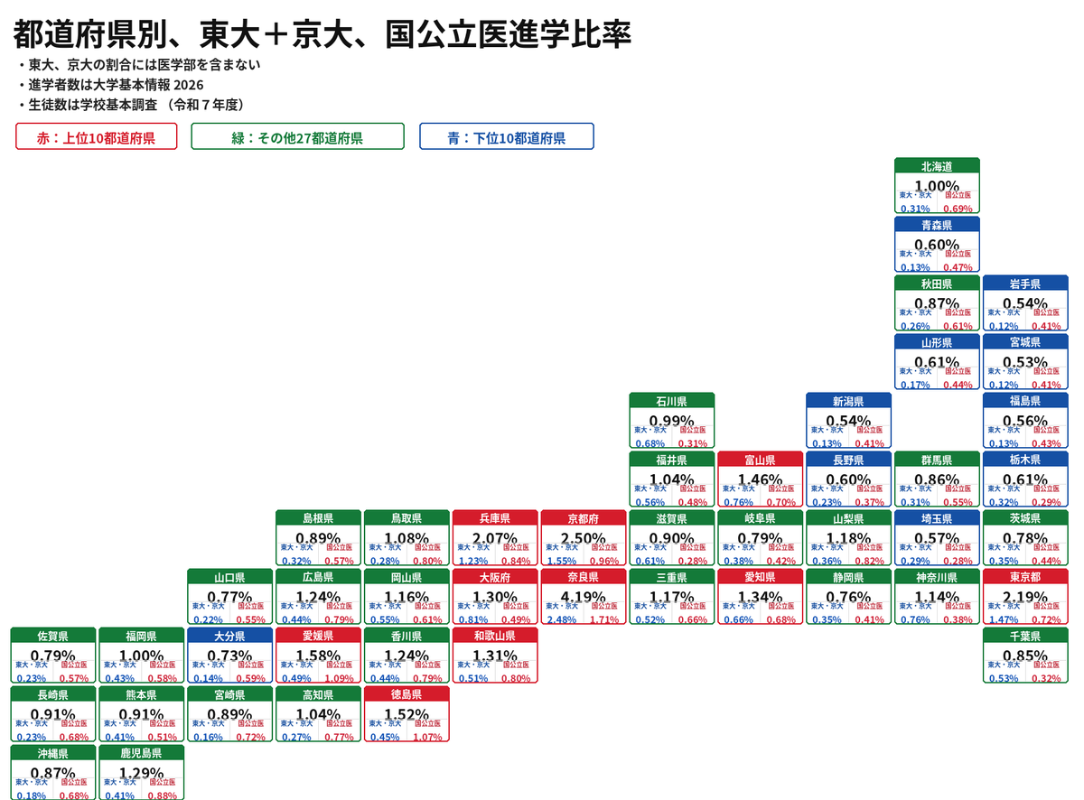 hisahisapipi's tweet photo. 東大、京大、国公立医学科への進学者比率を都道府県別にまとめてみました。普段、進学者数では目立っていないものの和歌山、徳島、愛媛がトップ１０入りします

比率で見る限り、首都圏への一極集中ではなく、近畿、首都圏、愛知の三極への集中が生じていると言う方が適当かもしれません https://t.co/IxjXXXpeA9