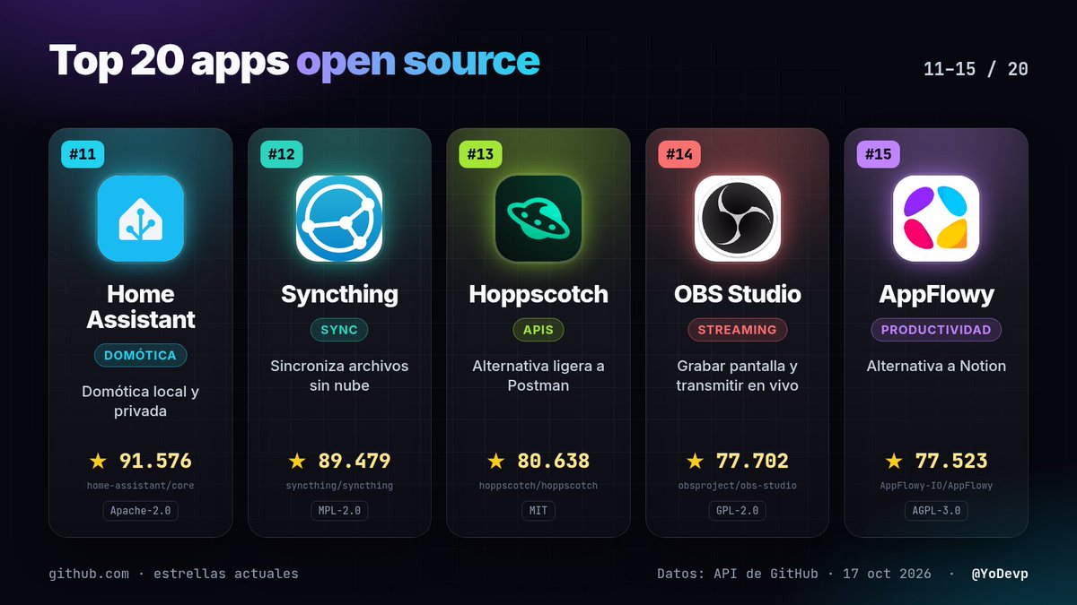 YoDevp's tweet photo. 11. Home Assistant (91k ⭐): domótica local y privada
12. Syncthing (89k ⭐): sincroniza archivos sin nube
13. Hoppscotch (80k ⭐): alternativa ligera a Postman
14. OBS Studio (77k ⭐): grabar pantalla y transmitir en vivo
15. AppFlowy (77k ⭐): alternativa a Notion https://t.co/Fn116JSRZK