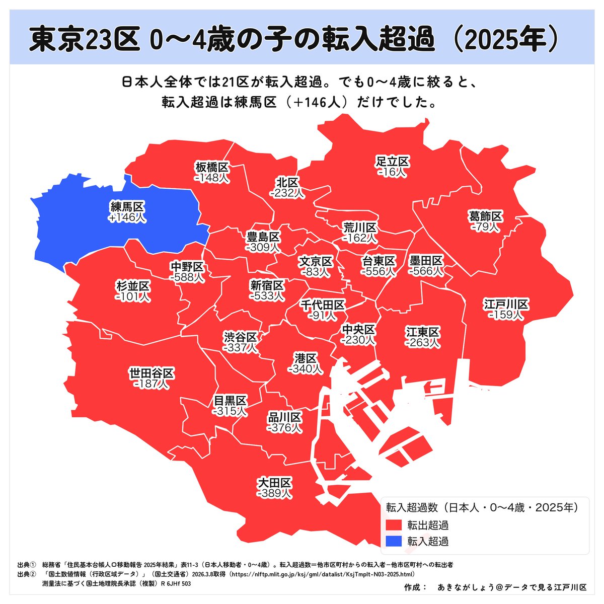 edogawa_aki's tweet photo. 0〜4歳の子が「出ていく」より「入ってくる」方が多い23区はどこか、調べてみて驚きました😲

答えは練馬区（+146人）だけ。
日本人全体では21区が転入超過なのに、0〜4歳では22区が転出超過です。

子どもが生まれ���と23区の外へ、という家族が多いのかもしれません。 https://t.co/HxNkY6CB3M