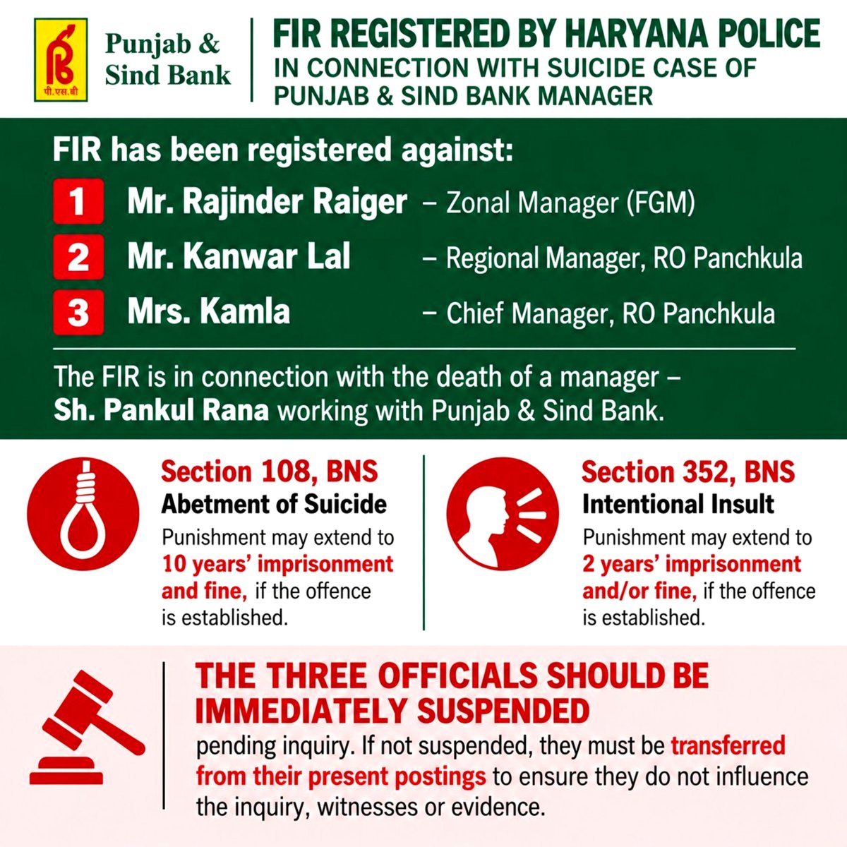 PSBPunch's tweet photo. #FIR lodged against the ZM, RM, &amp; CM of Punjab &amp; Sind Bank!!!!

Real accountability isn’t quiet transfers it’s immediate suspension and #jail time.

#Bankers deserve to work with dignity and return home alive!
@bankaffairs @PSBIndOfficial https://t.co/6RlvmarTJv