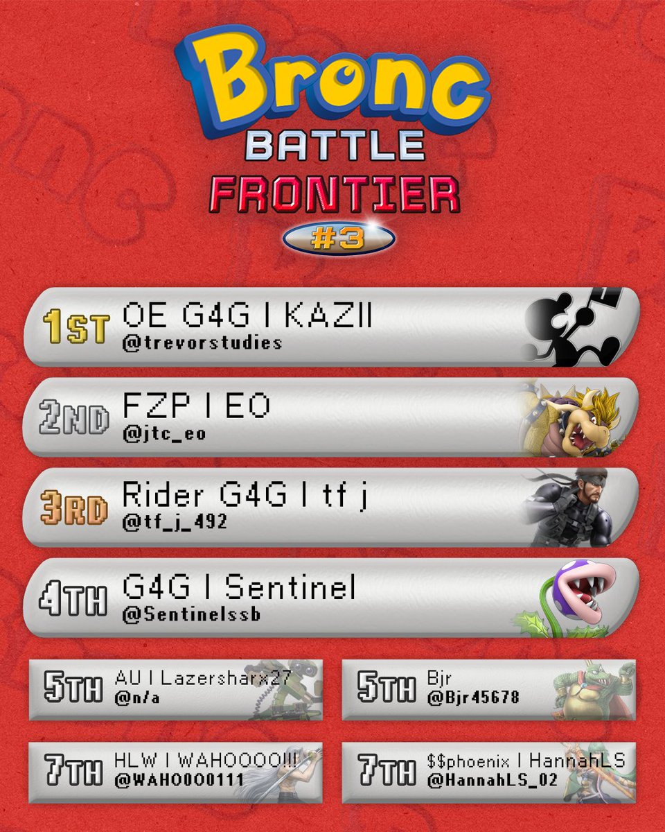 RiderE_Sports's tweet photo. @Bjr45678 @viktorvaughnfgc @jtc_eo @UserisLogan @Sentinelssb @im_wompwomp @WAHO0O0111 Congratulations to the Smash Ultimate Top 8 of Bronc Battle Frontier #3! 

🥇@trevorstudies
🥈@jtc_eo
🥉@tf_j_492
🏅@Sentinelssb
🏅AU | Lazersharx27
🏅@Bjr45678
🏅@WAHO0O0111
🏅@HannahLS_02 https://t.co/ZuQTXnhmp9