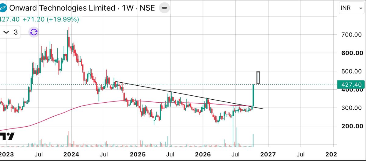 FinNineCapitals's tweet photo. #OnwardTech
Onward Tech
Cmp 427
Descending Channel Breakout
Target 500
#Reading_between_lines
#Breakoutstocks #multibaggerStock #multibagger #TradeOfTheDay https://t.co/WcvLfF76Jw