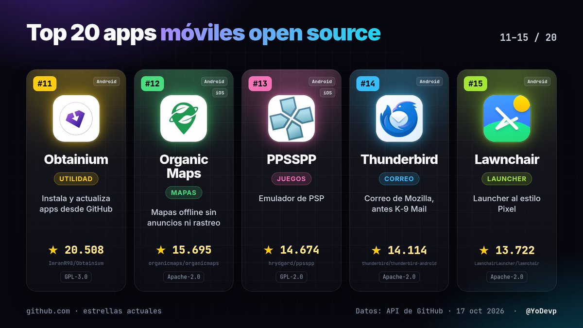 YoDevp's tweet photo. 11. Obtainium (20k ⭐): instala y actualiza apps desde GitHub
12. Organic Maps (15k ⭐): mapas offline sin anuncios ni rastreo
13. PPSSPP (14k ⭐): emulador de PSP
14. Thunderbird (14k ⭐): correo de Mozilla, antes K-9 Mail
15. Lawnchair (13k ⭐): launcher al estilo Pixel https://t.co/koMTqwlEWv