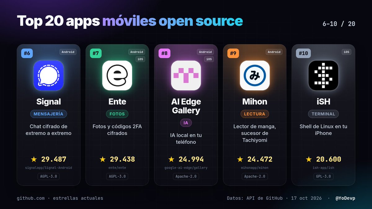 YoDevp's tweet photo. 6. Signal (29k ⭐): chat cifrado de extremo a extremo
7. Ente (29k ⭐): fotos y códigos 2FA cifrados
8. AI Edge Gallery (24k ⭐): IA local en tu teléfono
9. Mihon (24k ⭐): lector de manga, sucesor de Tachiyomi
10. iSH (20k ⭐): shell de Linux en tu iPhone https://t.co/iitq5bk0aJ