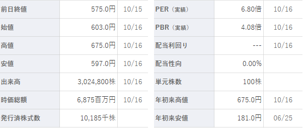 cherryis_me's tweet photo. 先週、紹介した時に乗れた皆さん、おめでとうございます！🎉

① クラスターテクノロジー（4240）
302円 → 870円（+188.08%）

② 東武住販（3297）
1,159円 → 1,994円（+72.04%）

③ セキュアヴェイル（3042）
581円 → 950円（+63.51%）

では、来週は何に注目するのか？👇 https://t.co/7hWArctNNl