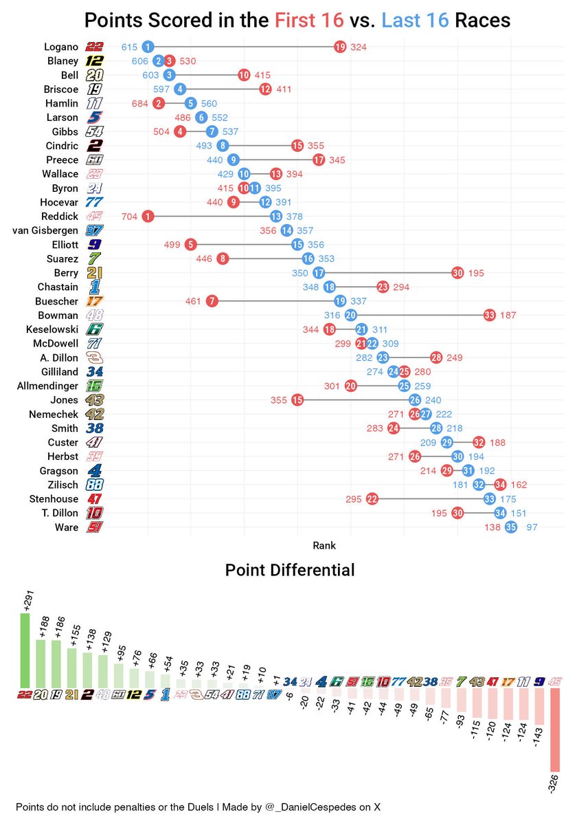 _DanielCespedes's tweet photo. Joey Logano has scored 615 points in the last 16 races, the most of any driver. That’s 291 more points than what he scored in the first 16, the biggest improvement in the field.

A look at how many points each driver scored in the first half of the season vs. the second half: https://t.co/sFjJF5fXnj