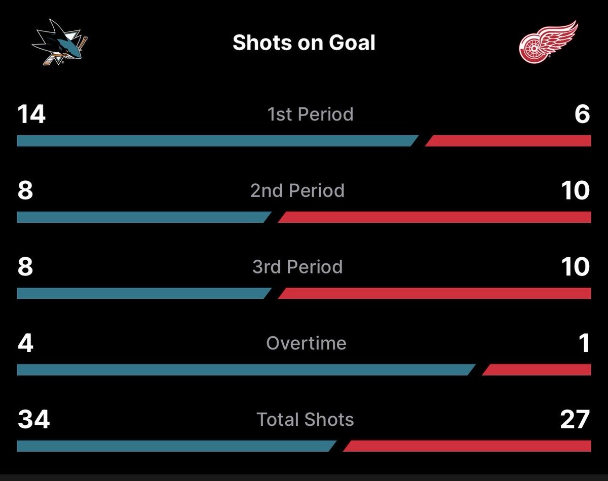 Sharksbreakdown's tweet photo. Sharks took their foot off the gas imo #sjsharks | #turnitallteal https://t.co/JkcNpiiqaW