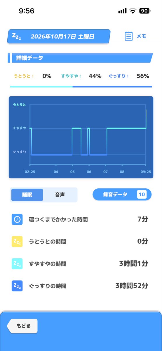 Message_equal's tweet photo. 深夜26時32分就寝、9時25分起床の6時間53分寝た。割と短い睡眠になった。今朝方、母が車のエンジンをかける音が聞こえるくらい、眠りが浅い時間帯が有った。その後自然と目覚めた。不思議と眠気は少ない。今日の血圧は最高138mmHg、最低82mmHg、脈拍74bpm。体温36度6分。思ったよりは安定した数値だ。 https://t.co/c2QtYoMMI6