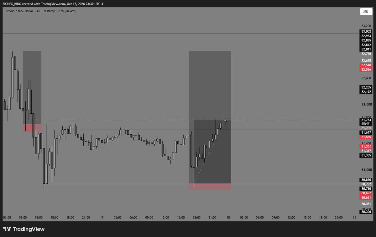 ZIONFX_KING's tweet photo. BTCUSD 1:21 RR https://t.co/2gRyLVFvTl