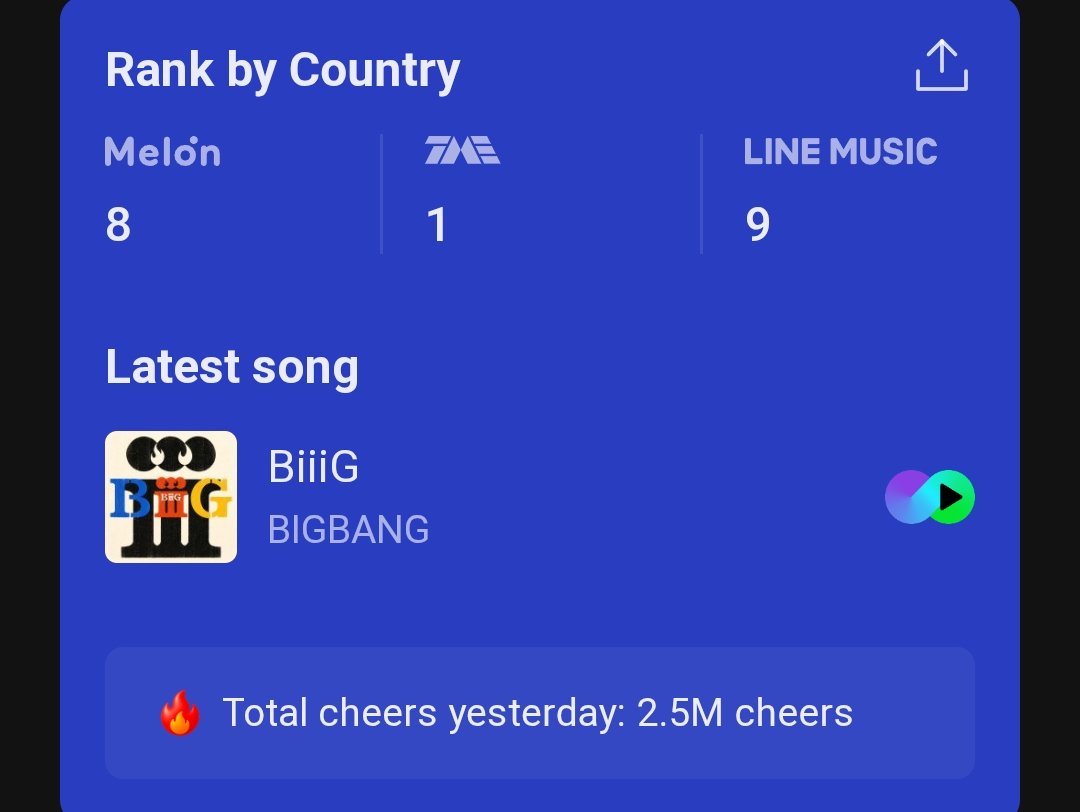 HTSChart's tweet photo. Melon, TME, LINE MUSIC
Global-K Chart (Daily)
10.17
#1 #NCTWISH (=)
#2 #BIGBANG (=)
#3 #BTS (=)
#4 #Hearts2Hearts (+1)
#5 #aespa (-1)
#6 #PLAVE (=)
#7 #IVE (+2)
#8 #GDRAGON (=)
#9 #RESCENE (+1)
#10 #RIIZE (+1)
#11 #SEVENTEEN (+1)
#12 #NCTDREAM (-5)
#13 #TXT (=) https://t.co/hzyP1boDuF