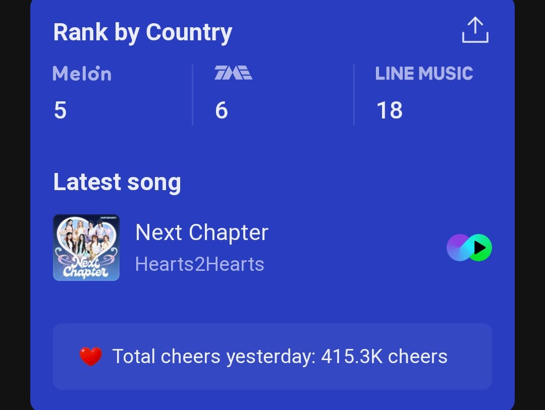 HTSChart's tweet photo. Melon, TME, LINE MUSIC
Global-K Chart (Daily)
10.17
#1 #NCTWISH (=)
#2 #BIGBANG (=)
#3 #BTS (=)
#4 #Hearts2Hearts (+1)
#5 #aespa (-1)
#6 #PLAVE (=)
#7 #IVE (+2)
#8 #GDRAGON (=)
#9 #RESCENE (+1)
#10 #RIIZE (+1)
#11 #SEVENTEEN (+1)
#12 #NCTDREAM (-5)
#13 #TXT (=) https://t.co/hzyP1boDuF