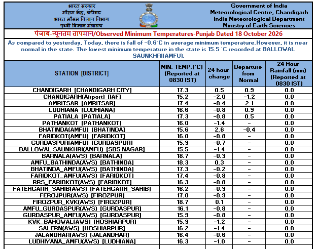 IMD_Chandigarh's tweet photo. Observed   #Minimum #Temperature over #Punjab, #Haryana &amp; #Chandigarh dated 18-10-26 https://t.co/VVDBLpe8Jo