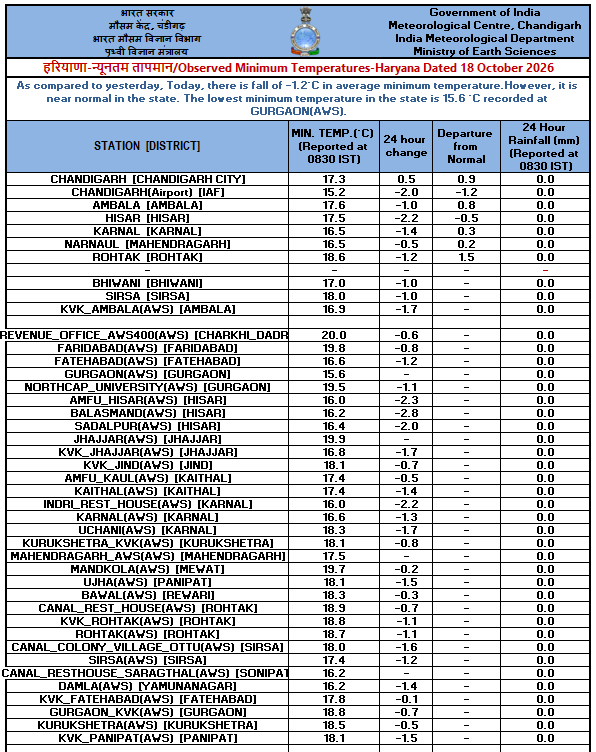 IMD_Chandigarh's tweet photo. Observed   #Minimum #Temperature over #Punjab, #Haryana &amp; #Chandigarh dated 18-10-26 https://t.co/VVDBLpe8Jo