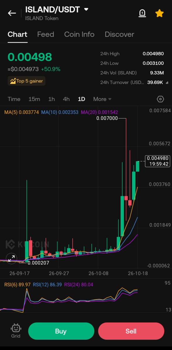 ChainAlphaRadar's tweet photo. $ISLAND parabolic really started so far 20% from our entry 🔥..

It will surprise a lot of us here going for multiples 💎.

#Paris $BTC https://t.co/m4u5g4hJUd