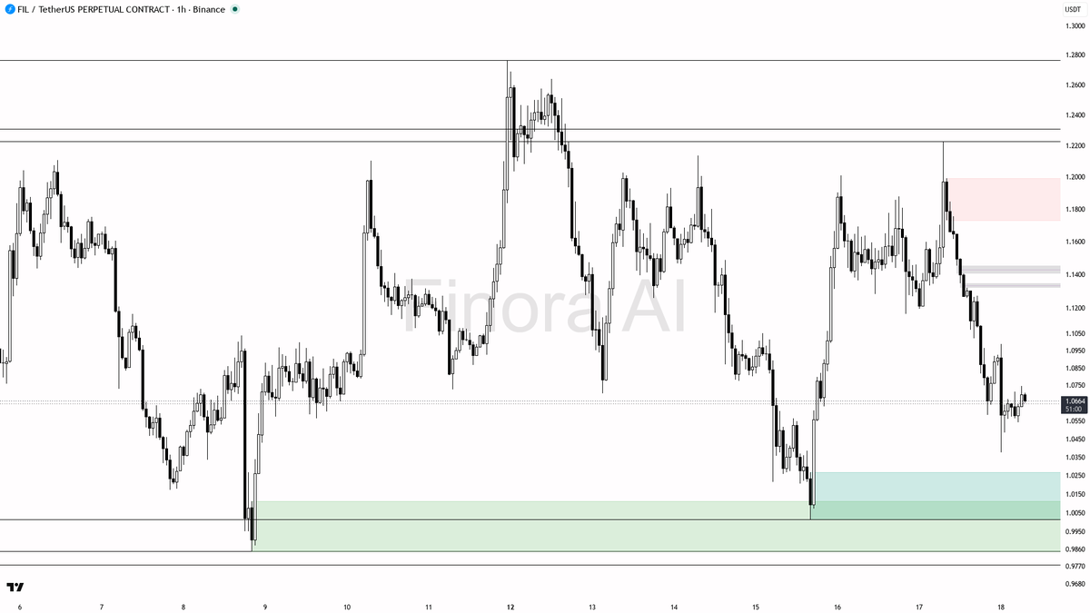 Finora_EN's tweet photo. alright let's see what's cooking on $FIL #FILUSDT.P 1h π§
- my bias is bearish here while 1h structure stays in lower highs and lower lows, even though this is a counter-trend fade versus a bullish daily and a bullish BTC β so I want cleaner rejection before I lean in
- I expect a first probe of the 1.0376 swing-low liquidity, then a continuation toward 1.0424 / 1.0014 if that low gives way
- short entry zone is a bounce into 1.070β1.116 supply; wait for a lower-timeframe market structure shift, a bearish engulfing or a liquidity sweep of that pocket with weak follow-through before entering
- take profits in order: 1.0376, then 1.0014
- place protection beyond the structure flip; a close above 1.0986 is what invalidates this bearish read and flips me bullish
not investment advice, educational report only
π Flow: OI $57.2M (-9.4% 24h) Β· funding -0.0087% Β· taker 1.21Γ Β· π ~7m: $65K sell
π Want the full detailed breakdown of FILUSDT.P 1h β every level, entry and target?
One tap, free on Telegram β https://t.co/BhZslVDkGV