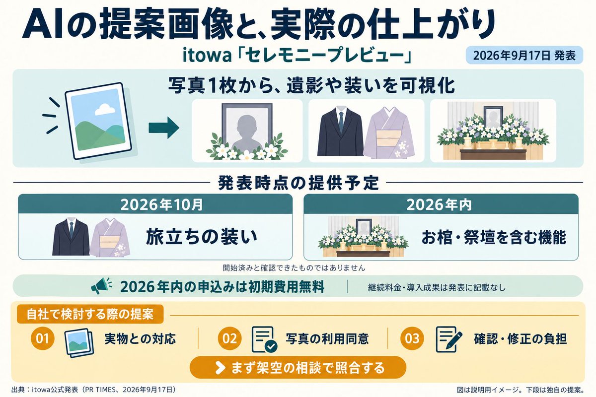 sougi_dx's tweet photo. 打ち合わせで見せた完成イメージと、当日の仕上がりにズレが出ないか。AIで提案を見える化する新サービスは、選びやすさと説明責任を一緒に考える材料です。

itowaは2026年9月17日、写真1枚から遺影や装いを提示する「セレモニープレビュー」を発表。旅立ちの装いは10月、お棺・祭壇を含む機能は年内の提供開始予定と案内しています。開始済みとは確認できていません。

価値の読み解きは、カタログと言葉だけでは伝わりにくい希望を、画像を見ながら確かめられること。年内申込みの葬儀社は初期費用無料ですが、継続料金や導入成果は発表に記載がなく、費用対効果はまだ判断できません。

自社で検討するなら、まず架空の相談で、生成画像と実際に用意できる衣装・棺・祭壇の対応を照合する。写真の利用同意、修正範囲、画像と実物の違いを伝える手順を決め、作成時間だけでなく確認・手直しの負担も測りたいところです。

出典：株式会社itowa（2026年9月17日発表。新着発表ではありません。提供時期は発表時点の予定）
https://t.co/sC3weeHykE