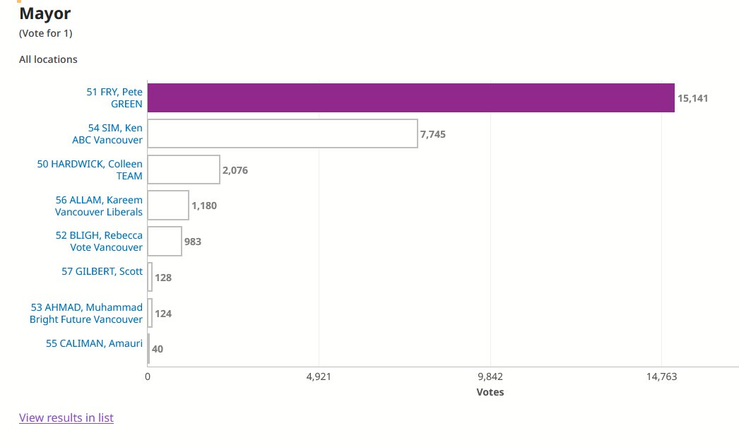 CanadianPolling's tweet photo. Holy Green/COPE wave in Vancouver https://t.co/AFvGDJIT2l