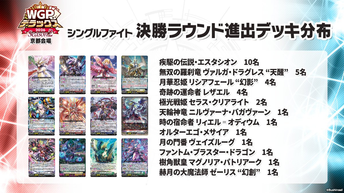 cfvanguard_PR's tweet photo. 🏆 WGP #デラックス 2026 Season2 京都会場🏆

決勝ラウンド進出ファイターのデッキ分��を公開！
まだまだ続く白熱の戦いををお見逃しなく🔥

▼配信
https://t.co/J07FjKDeAg

#ヴァンガード #デラックス https://t.co/xUsXbP4Ofn