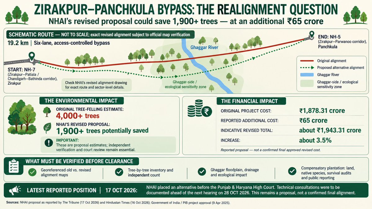 mohitgupta1962's tweet photo. NHAI trying to shift focus from numbers proposed to be felled 2100 to numbers being saved 1950 projectong themselves as SAVIOURS and not DESTROYERS and additional expenditure not just 3 percent but ₹65 Cr which looks like a big figure . 
SO CONVENIENT!!!
@manaman_chhina https://t.co/oCaQMdbll8