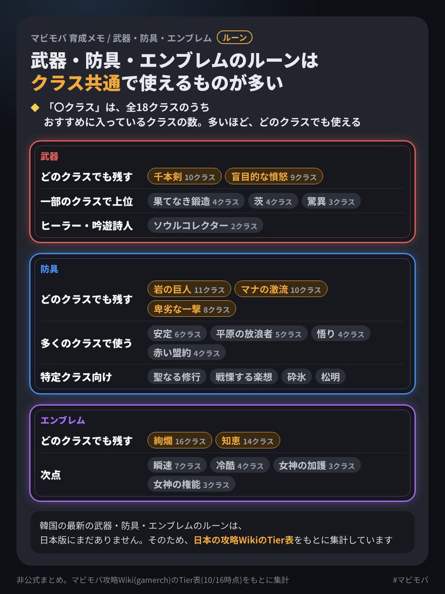 sipnikoniko2's tweet photo. 【マビモバ】
★5・★6のルーン、
合成前にチェックしておきたいものをまとめました

アクセサリーはクラス専用なのでクラス別に、
武器・防具・エンブレムはクラス共通の定番を集計しています

サブで別クラスを育てる人は、
合成素材にするか迷った時に見てみてください
#マビノギモバイル #マビモバ https://t.co/XsOnog62Eo