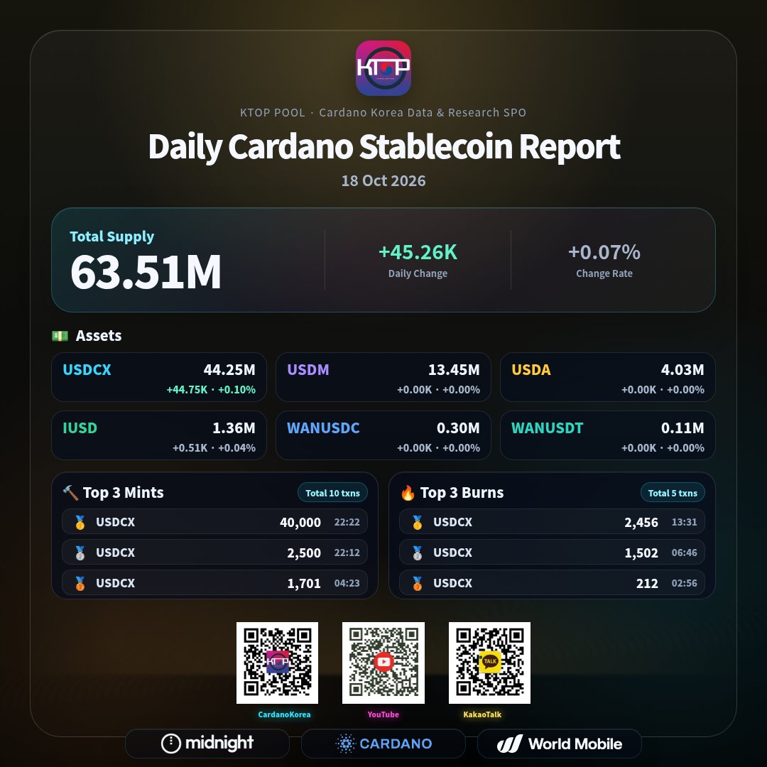 KTOP_Pool's tweet photo. 📊 Daily Cardano Stablecoin Report (18 Oct 2026)
💰 Total: 63.51M (+45.26K, +0.07%)
💵 Assets
• USDCX 44.25M (+44.75K, +0.10%)
• USDM 13.45M (+0.00K, +0.00%)
• USDA 4.03M (+0.00K, +0.00%)
• IUSD 1.36M (+0.51K, +0.04%)
• WANUSDC 0.30M (+0.00K, +0.00%)
• WANUSDT 0.11M (+0.00K, +0.00%)

🔨 Top 3 Mints (Total 10 txns)
🥇 USDCX 40,000 (22:22)
🥈 USDCX 2,500 (22:12)
🥉 USDCX 1,701 (04:23)

🔥 Top 3 Burns (Total 5 txns)
🥇 USDCX 2,456 (13:31)
🥈 USDCX 1,502 (06:46)
🥉 USDCX 212 (02:56)
For more details, please visit:
🔗 https://t.co/hnrqJ7kMCG

@wanchain_org @Indigo_protocol @Cardano_CF @USDMOfficial @AnzensOfficial
