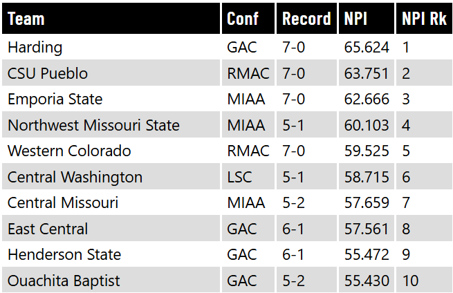 InkblotSports's tweet photo. This should be the top 10 in Super Region 4 in tomorrow's initial #D2FB NPI release: https://t.co/t2BaxTW1c4